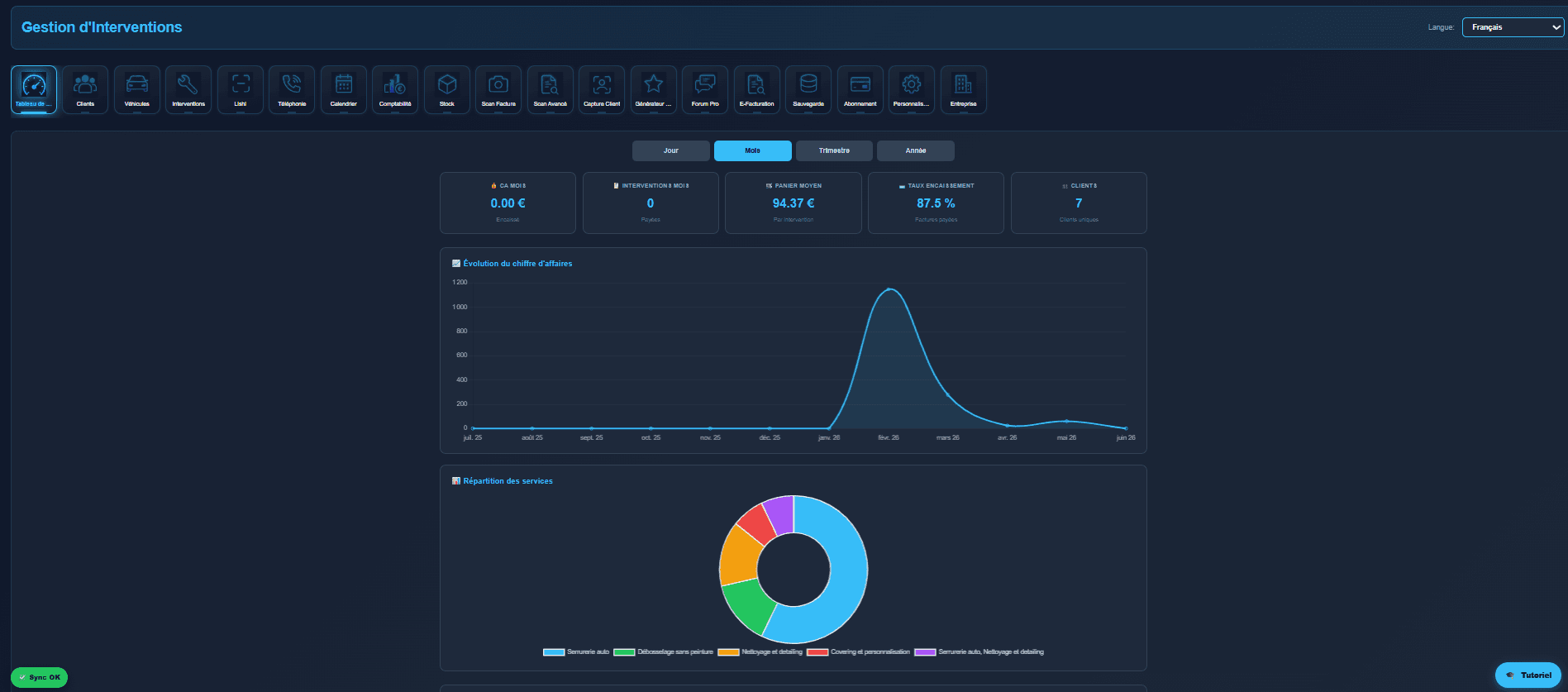 Tableau de bord AutoPresta 360 : chiffre d'affaires, interventions et répartition des services